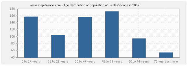 Age distribution of population of La Bastidonne in 2007
